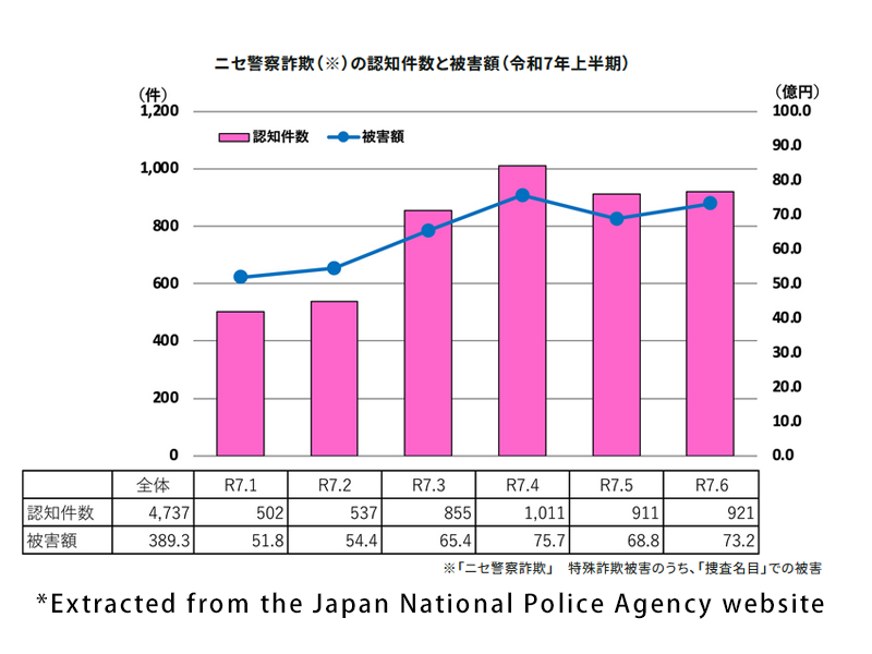 Number of victims of fake police officer scams and the amount of damage